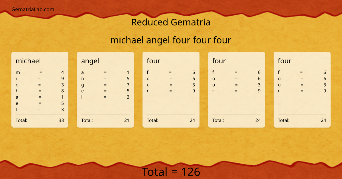 michael angel four four four in reduced Gematria